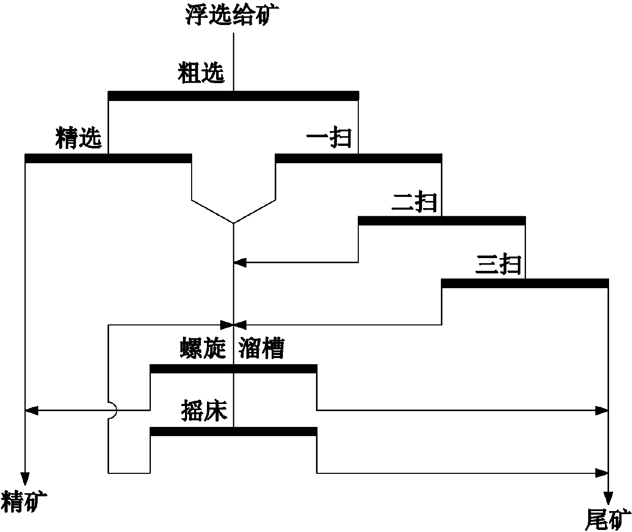 Flotation-gravity combined beneficiation process for Anshan-type hematite