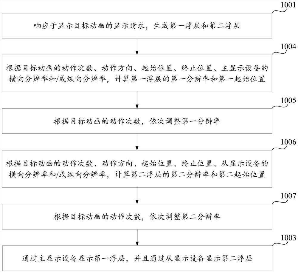 Multi-screen animation display method and device and computer equipment