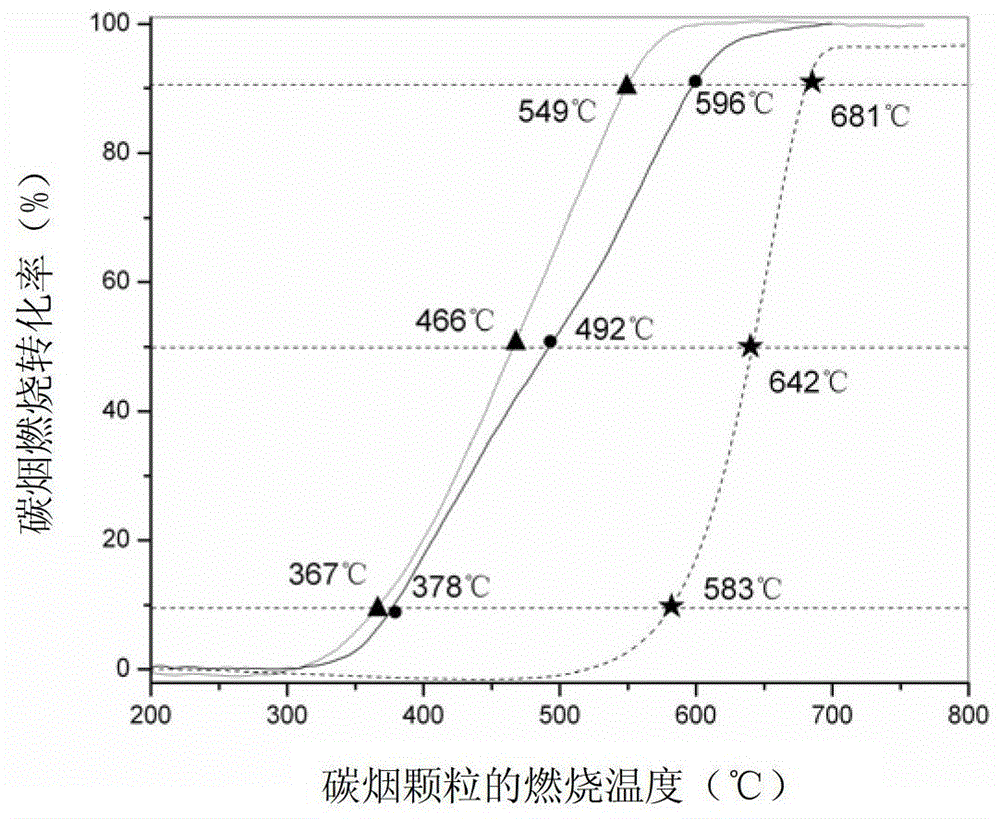 A supported silver catalyst for reducing the combustion temperature of soot particles and preparation method thereof