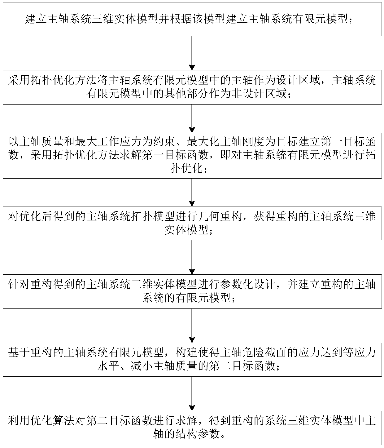 Parameterized finite element model-based fan spindle structure optimization method