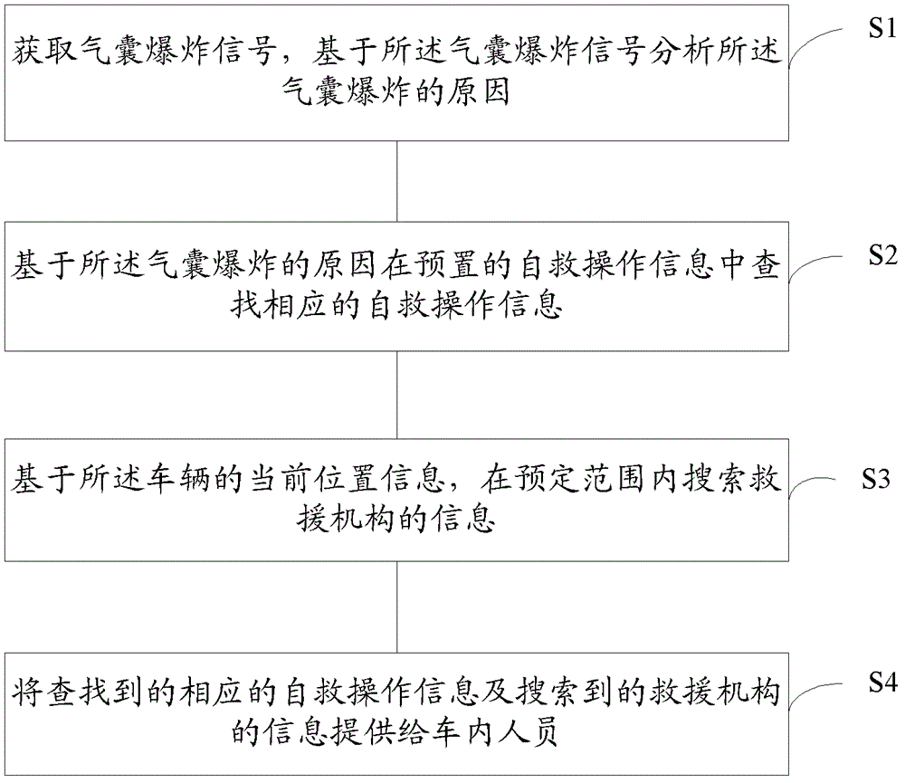 Method and device for handling vehicle distress, and vehicle-mounted system