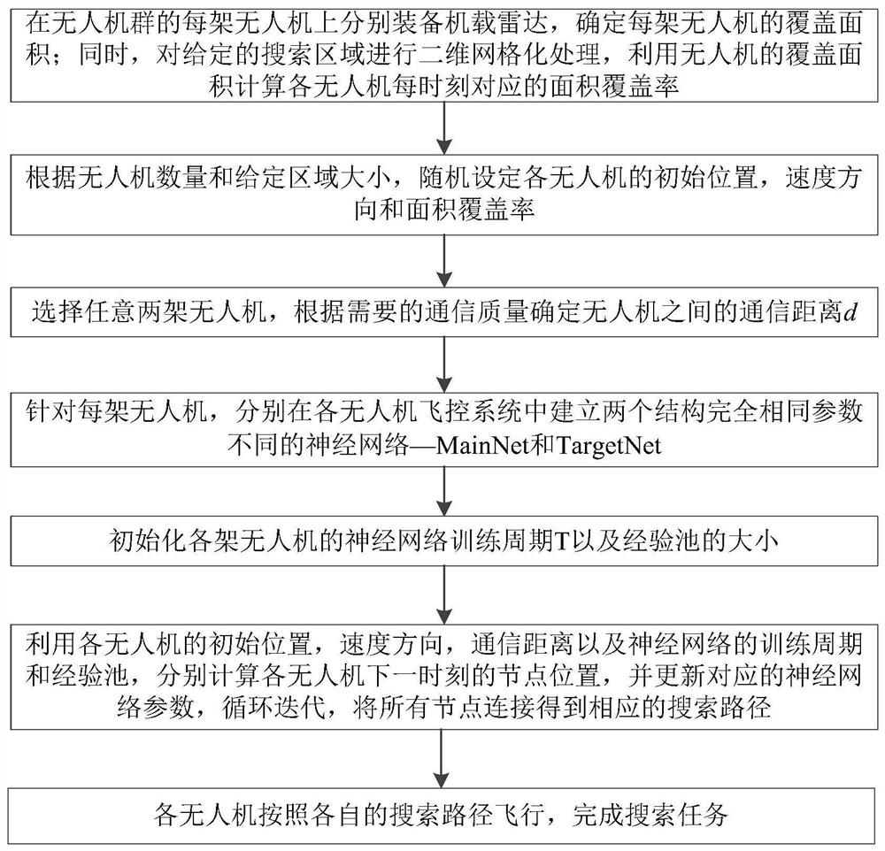 Multi-unmanned aerial vehicle cooperative search method under communication constraint