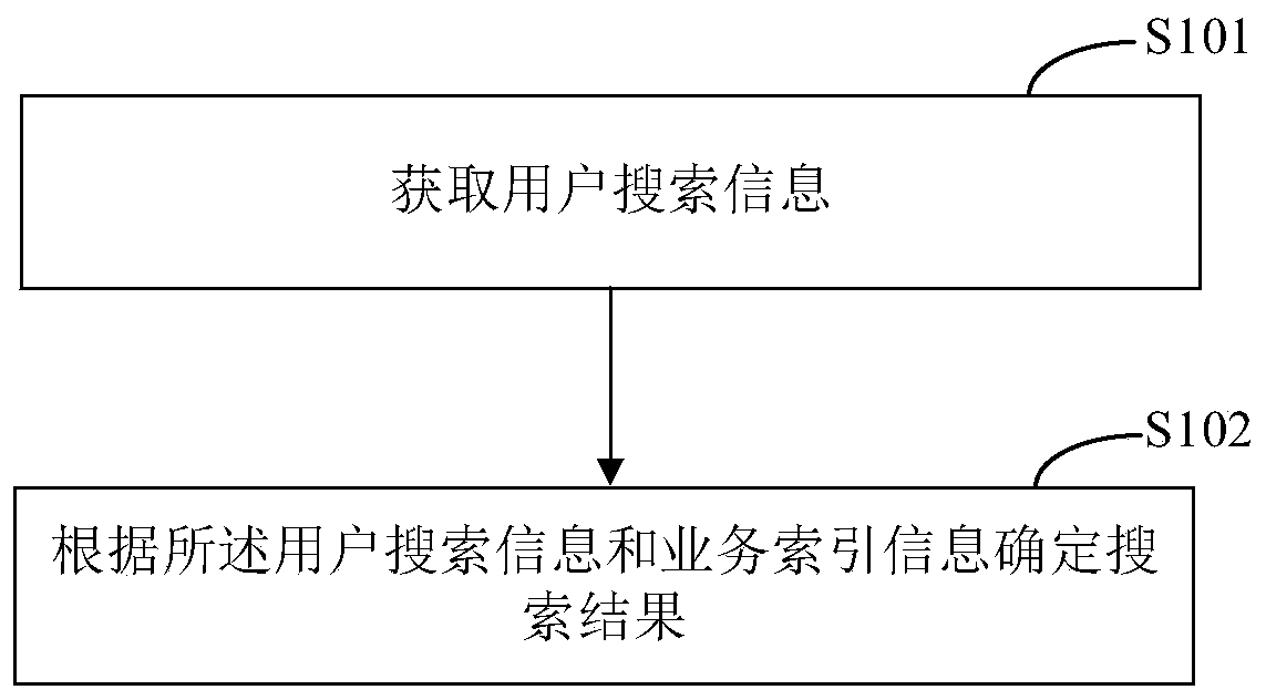 Service data searching method and device, electronic equipment and storage medium