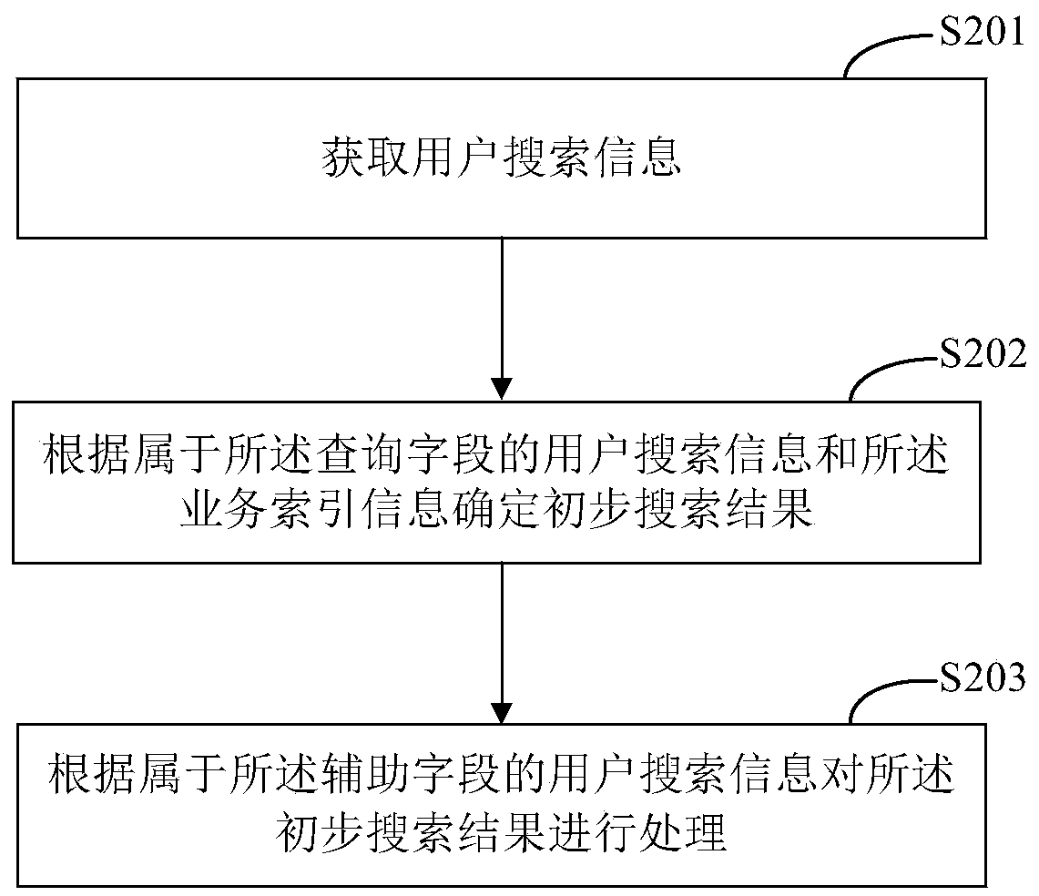 Service data searching method and device, electronic equipment and storage medium