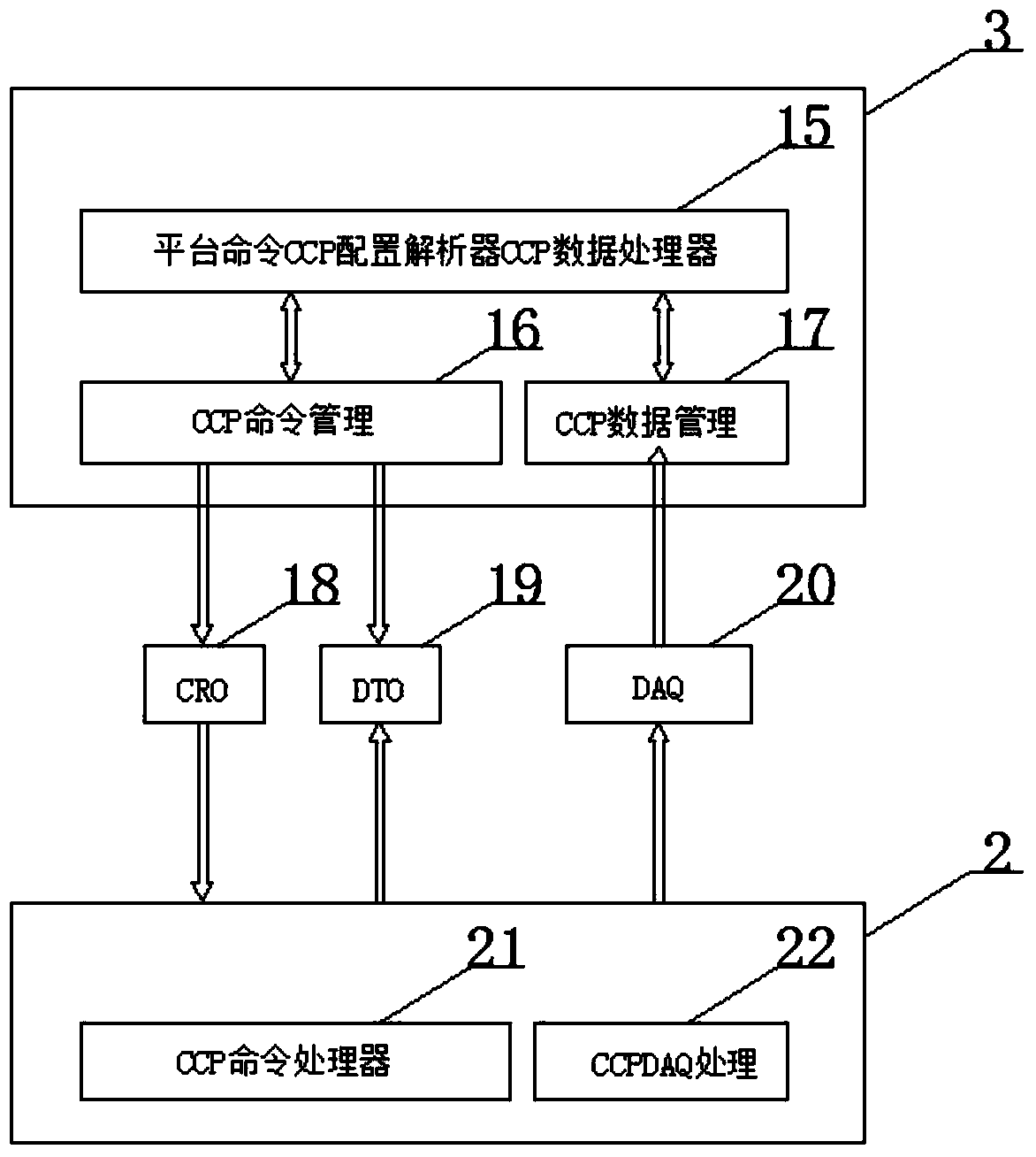 Remote vehicle data acquisition system based on CAN bus CCP protocol