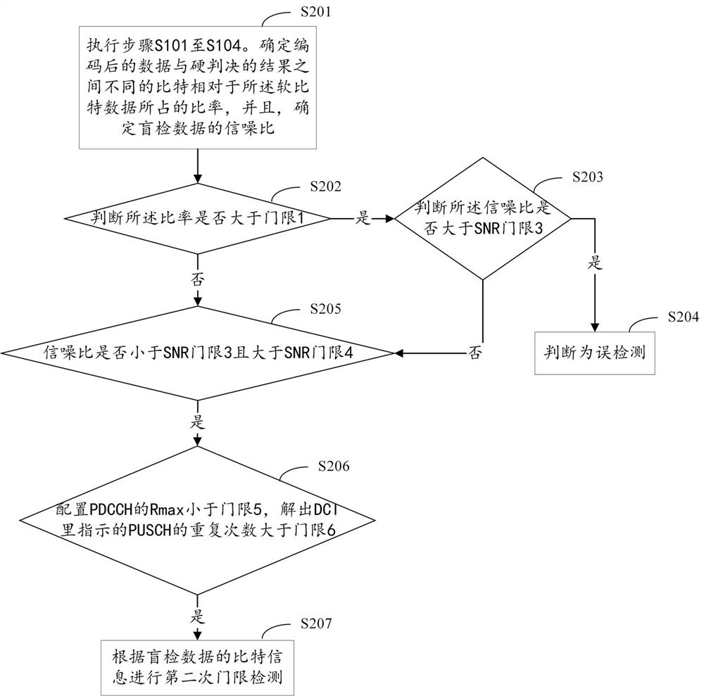 Method and device for preventing false detection of PDCCH and readable storage medium