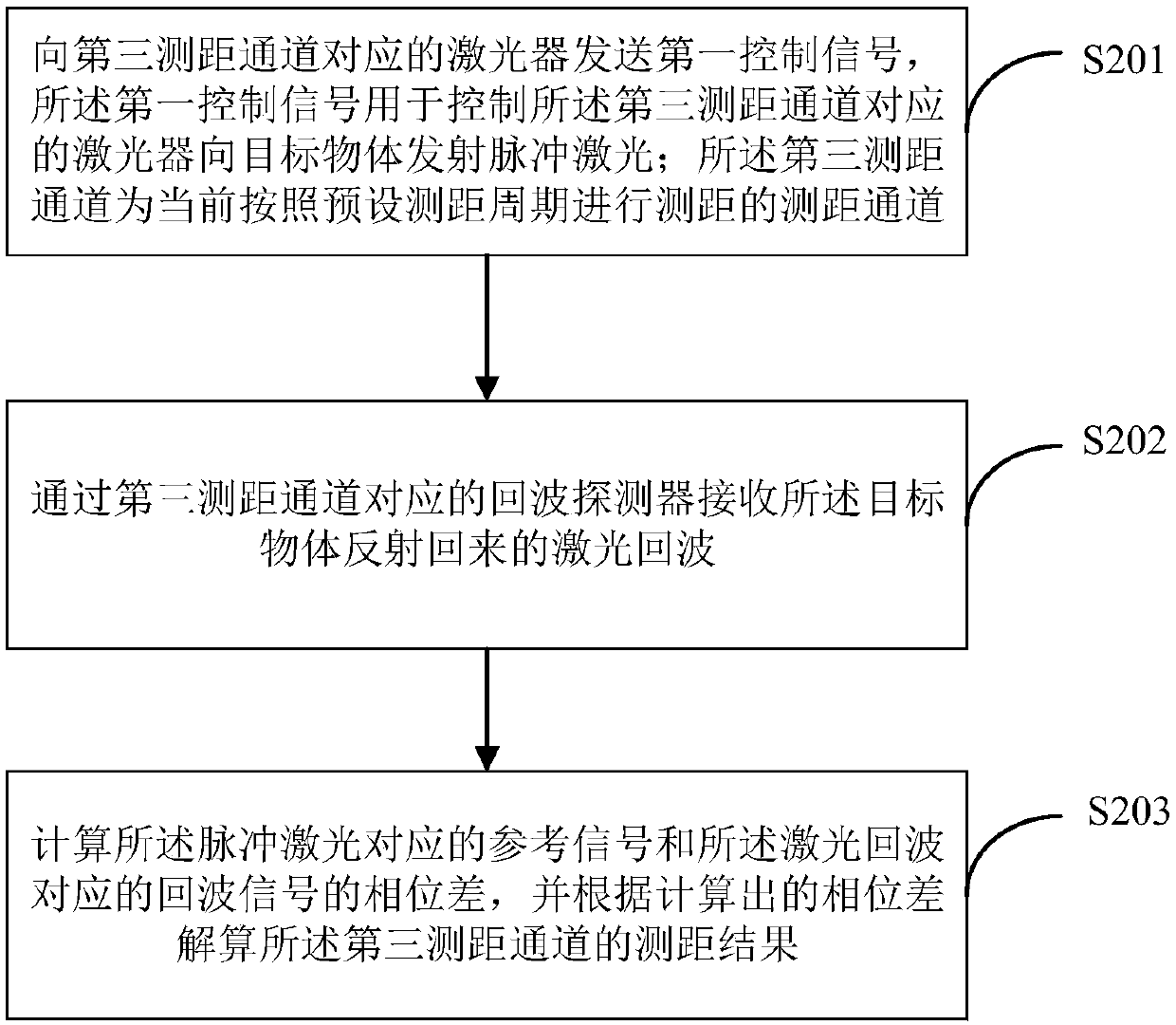 Three-dimensional laser radar range finding method and device, and terminal device