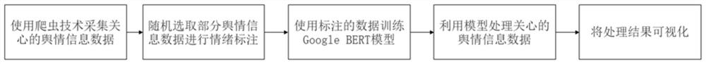 Public opinion information emotion classification method