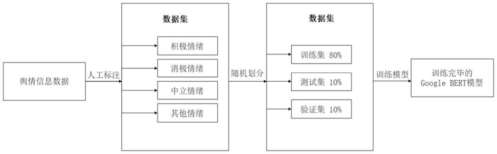 Public opinion information emotion classification method