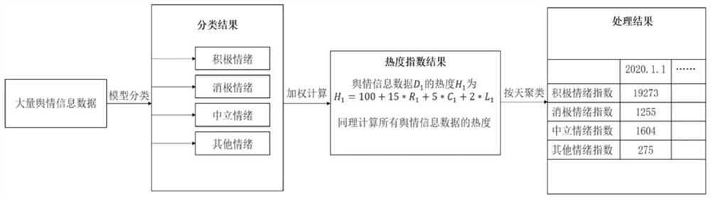 Public opinion information emotion classification method