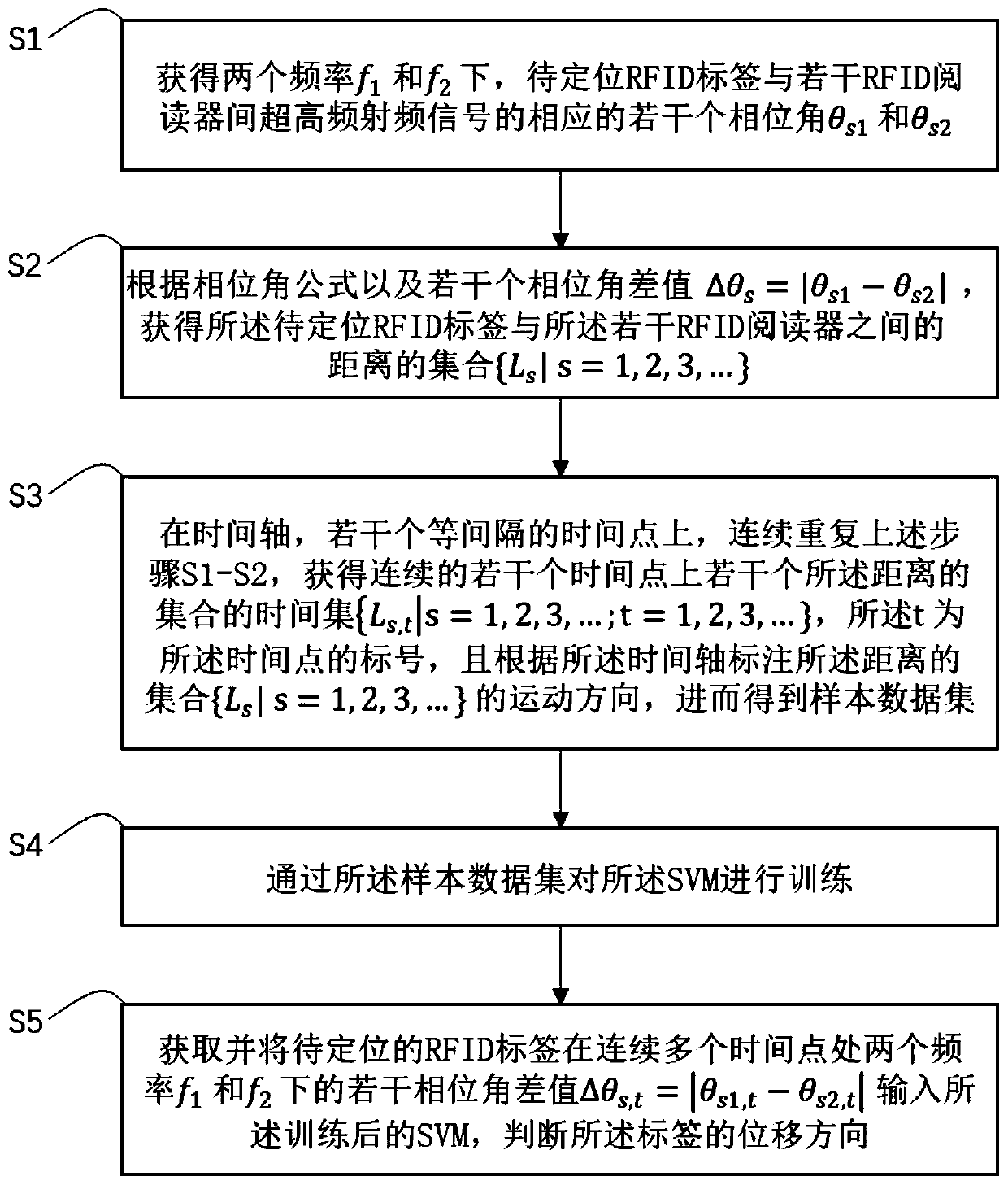 Method for judging label displacement direction based on ultrahigh frequency RFID phase and SVM