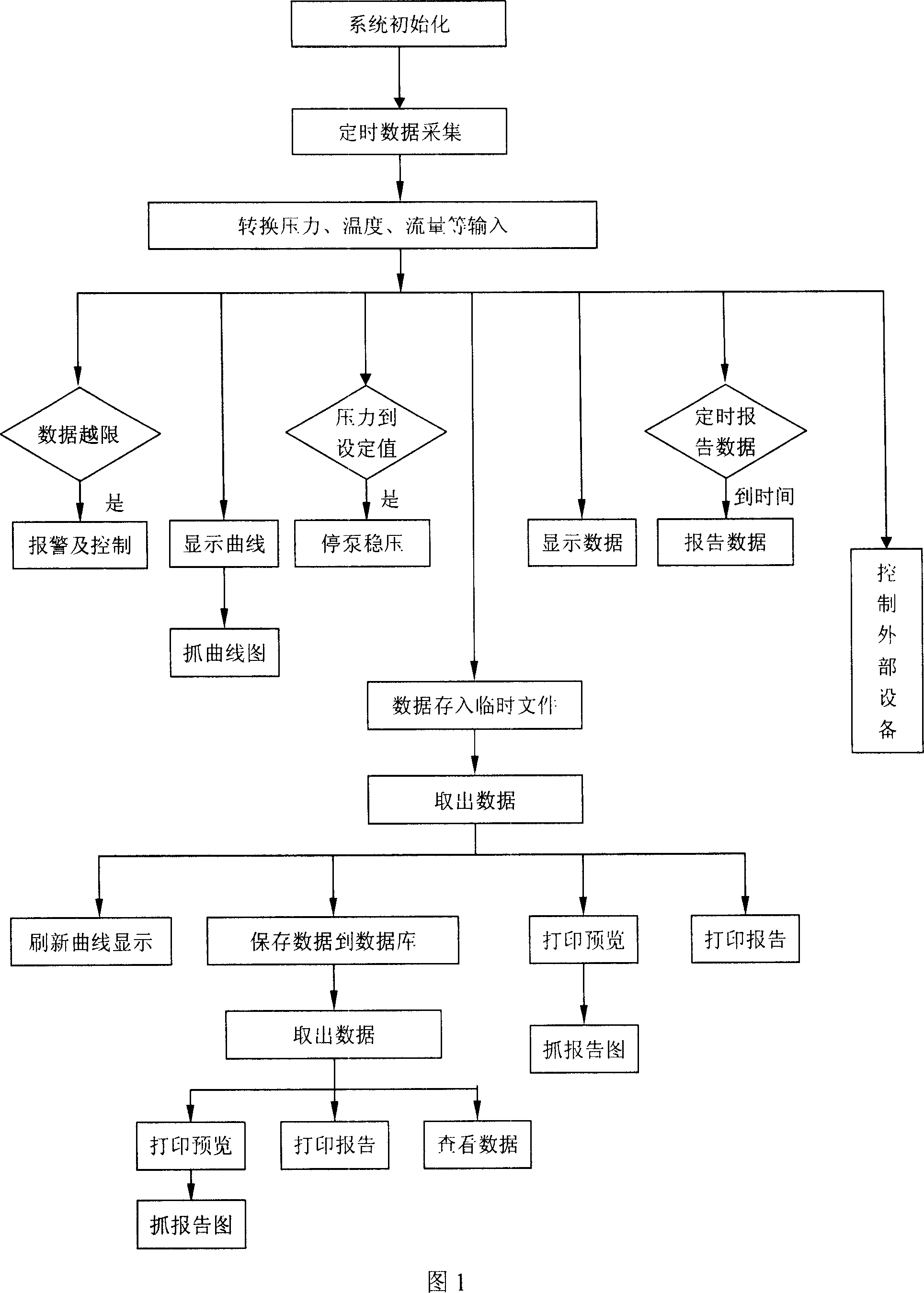 Measurement and control pressure testing system of petroleum well control device