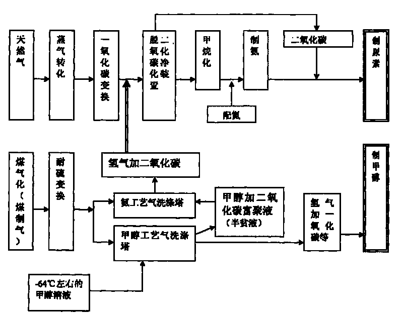 Combined purifying technique for ammonia preparation from natural gas, ammonia preparation from coal and methanol preparation from coal