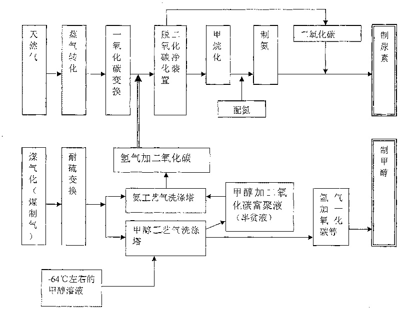 Combined purifying technique for ammonia preparation from natural gas, ammonia preparation from coal and methanol preparation from coal