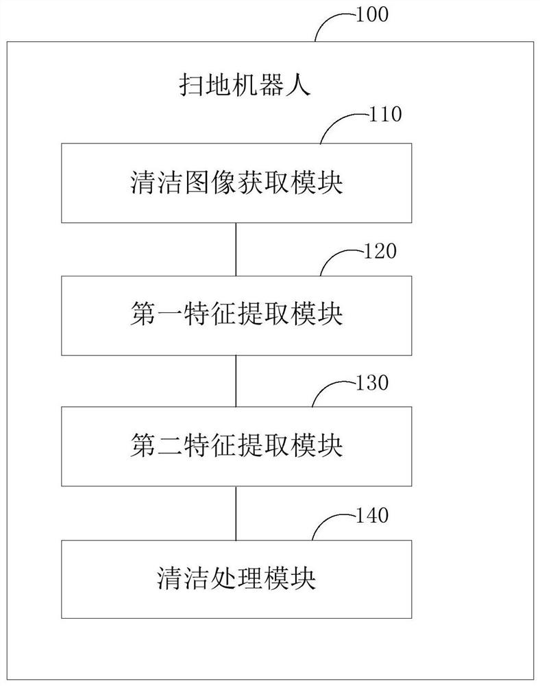 A method for cleaning the ground and a sweeping robot