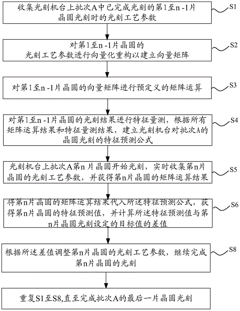 A method and system for monitoring the stability of a lithography machine