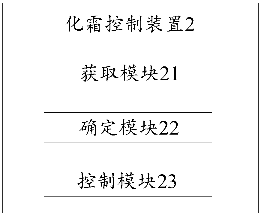 Defrosting control method and device and heating equipment