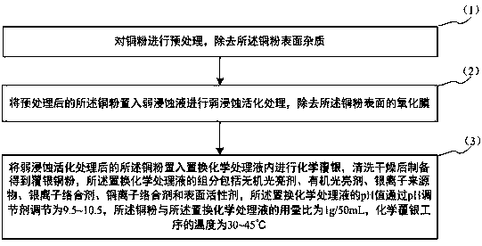 Preparation method for silver-coated copper powder