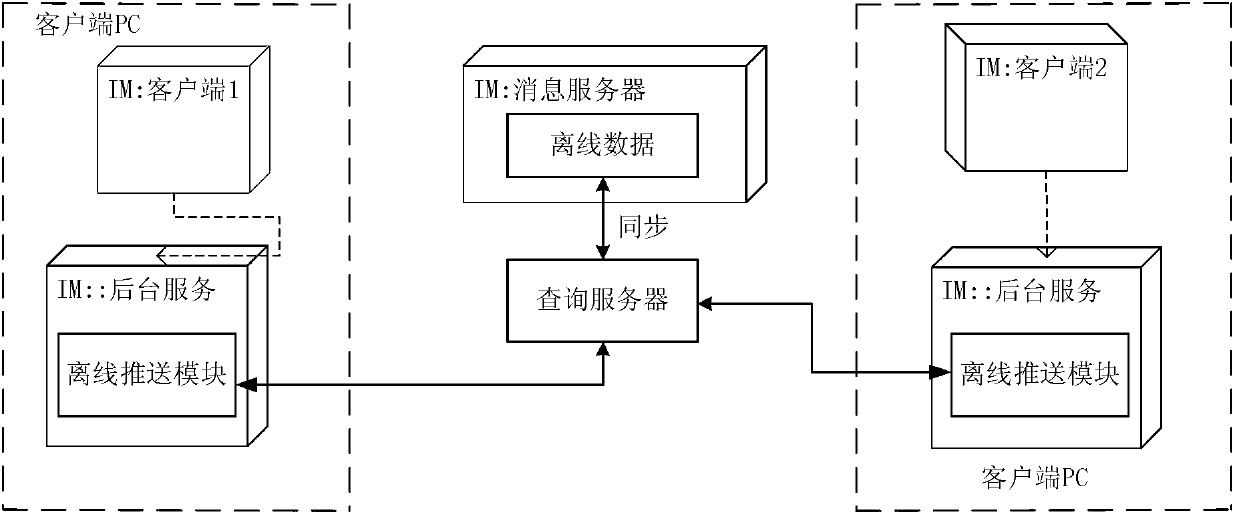 Offline transparent transmission and display method, device and system of offline data