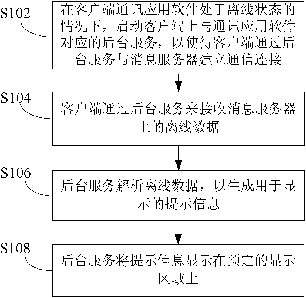 Offline transparent transmission and display method, device and system of offline data