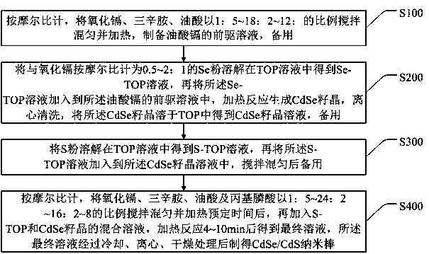 A kind of cdse/cds nanorod, polarizing film and preparation method thereof