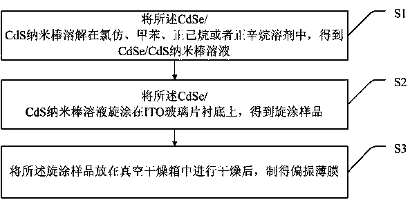 A kind of cdse/cds nanorod, polarizing film and preparation method thereof