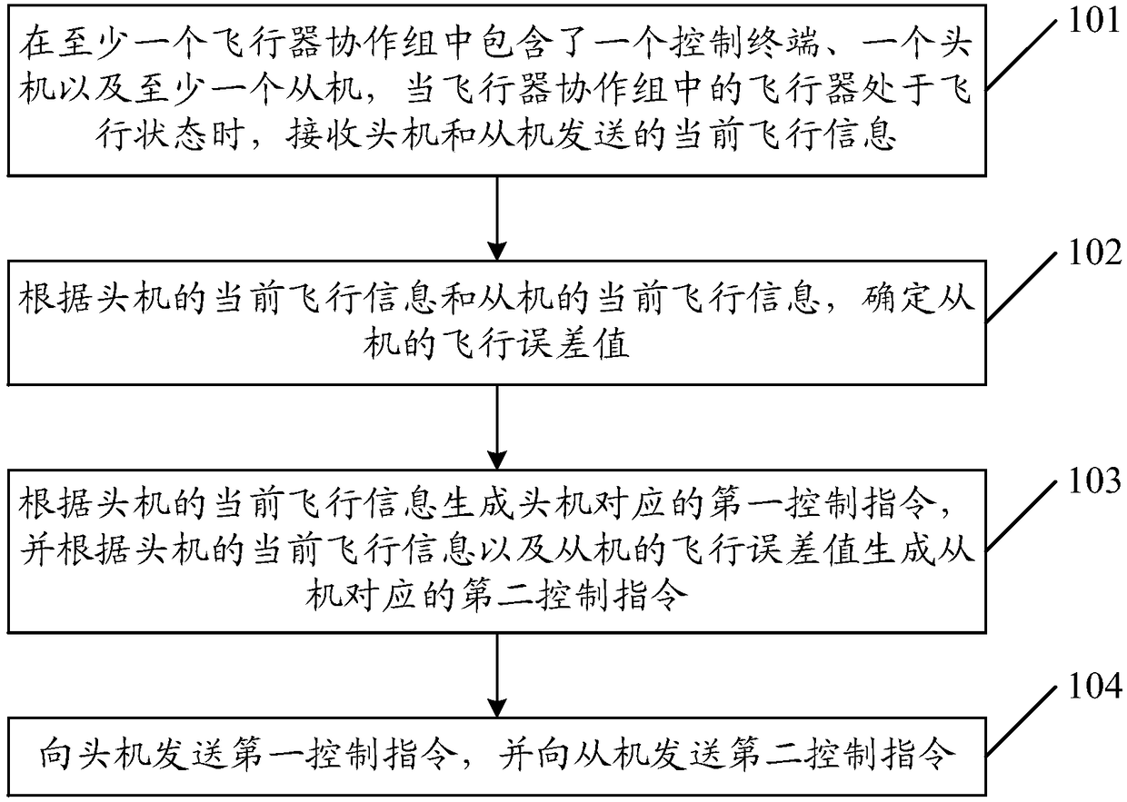 Aircraft control method and control terminal