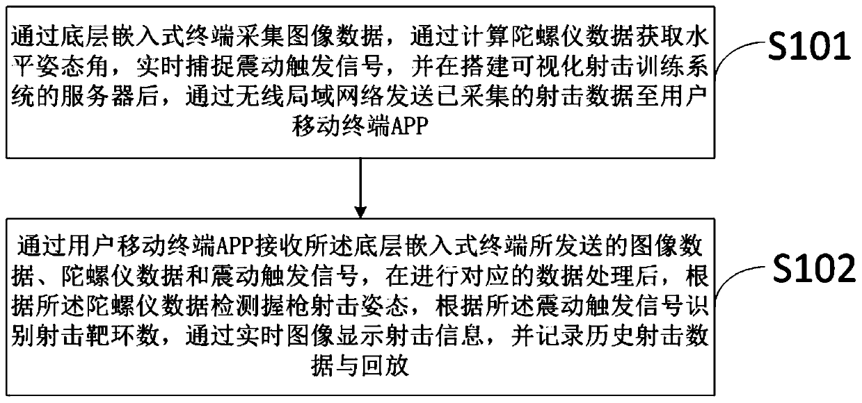 Visualized shooting training system and method, terminal equipment and storage medium