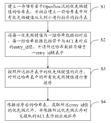 Method and system for achieving priority of Openflow switchboard chip flow tables