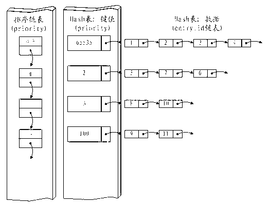 Method and system for achieving priority of Openflow switchboard chip flow tables