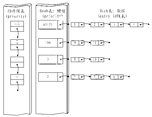 Method and system for achieving priority of Openflow switchboard chip flow tables