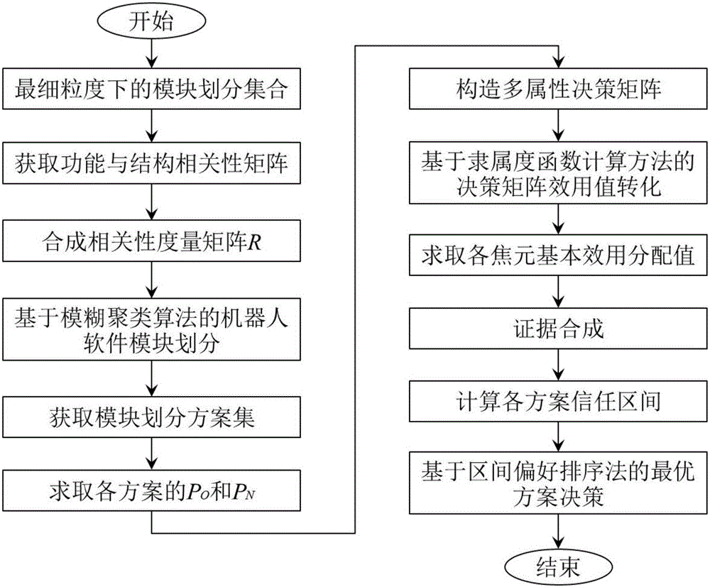 Robot functional module granularity division evaluating method based on D-S evidence theory