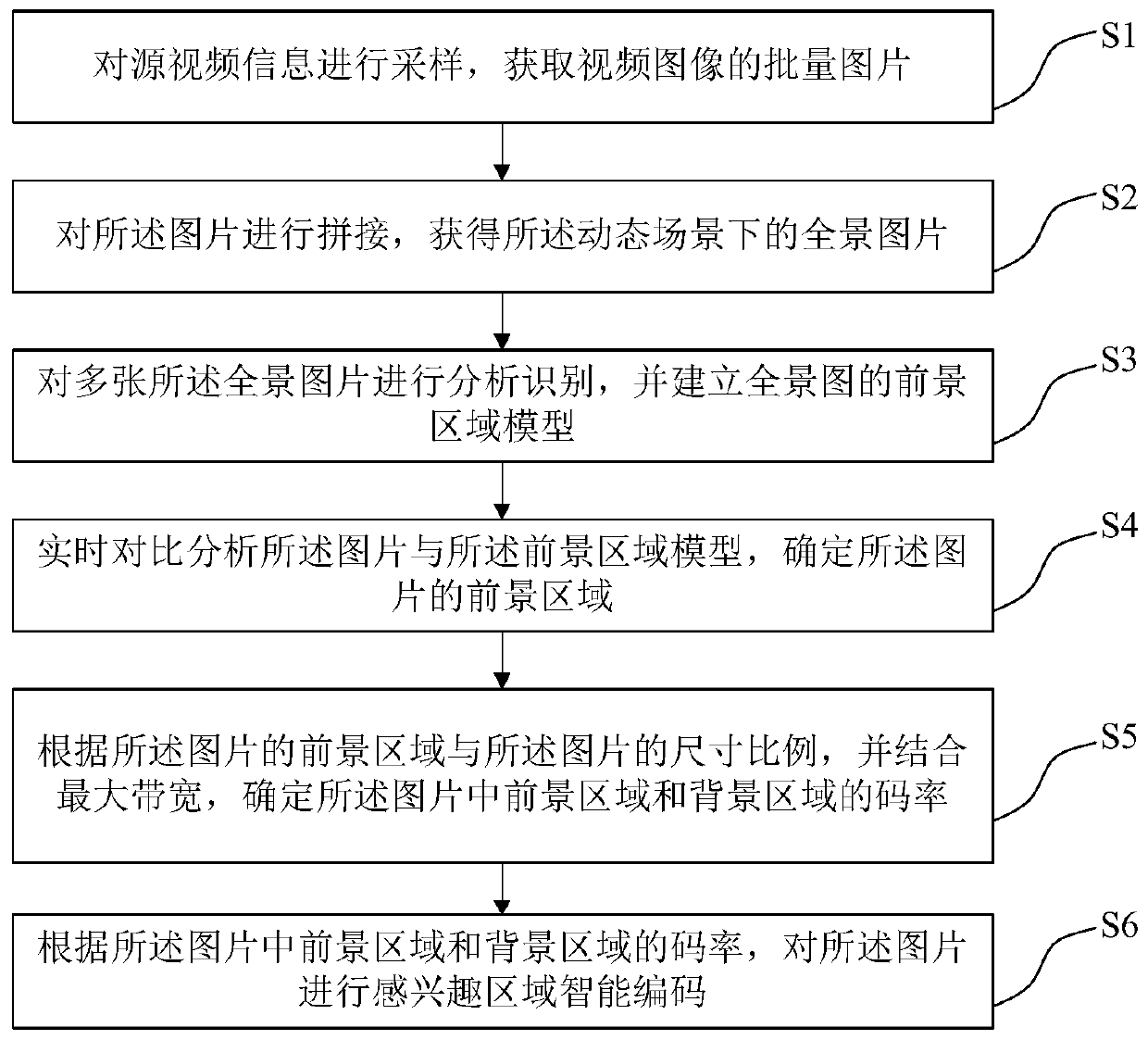 Method and system for realizing video region-of-interest intelligent coding in dynamic scene