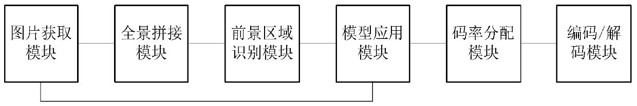 Method and system for realizing video region-of-interest intelligent coding in dynamic scene