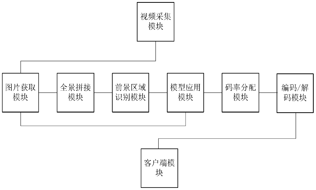 Method and system for realizing video region-of-interest intelligent coding in dynamic scene