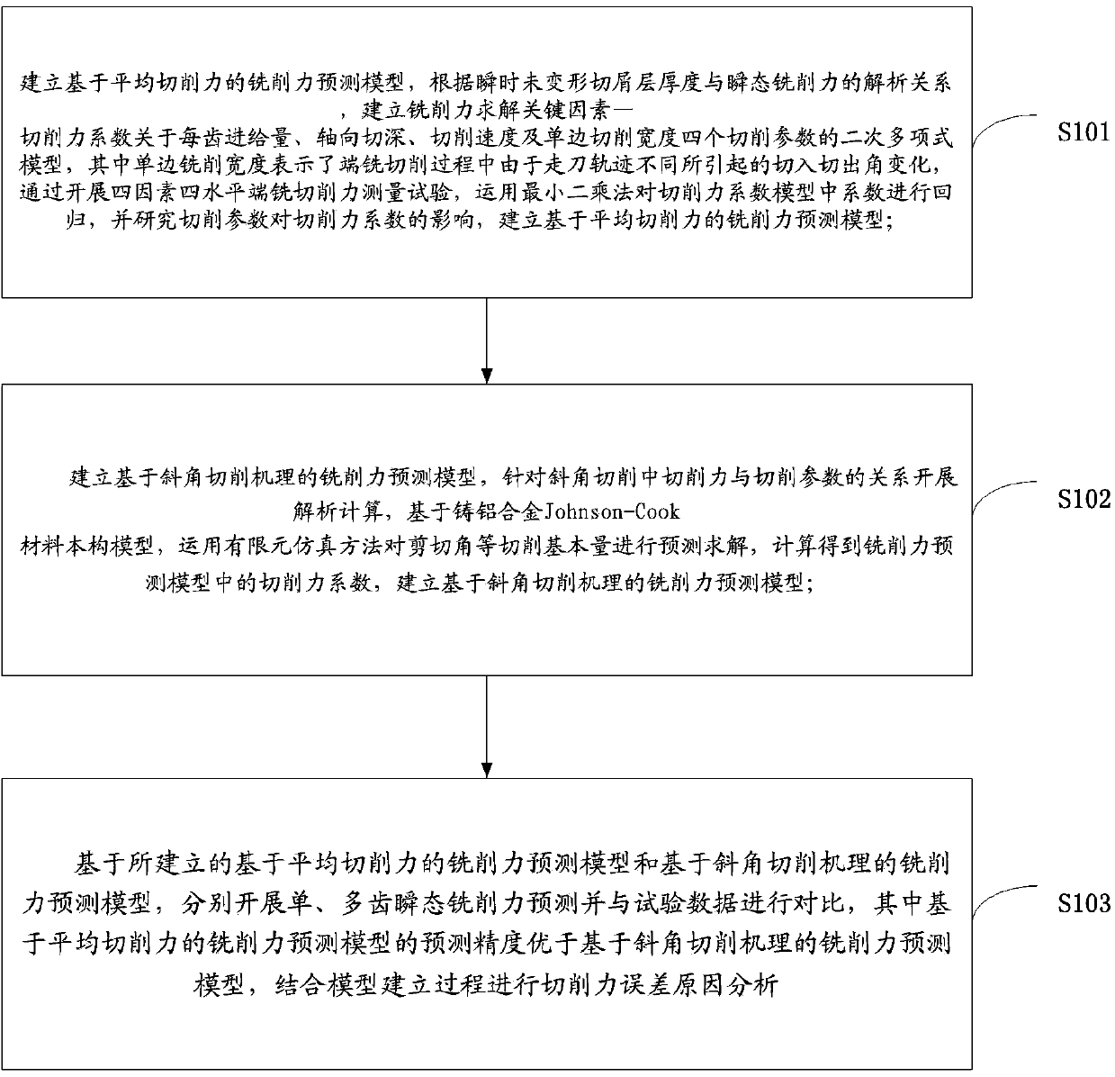 Construction method of aluminium alloy material end milling-cutting force and cutting processing deformation model