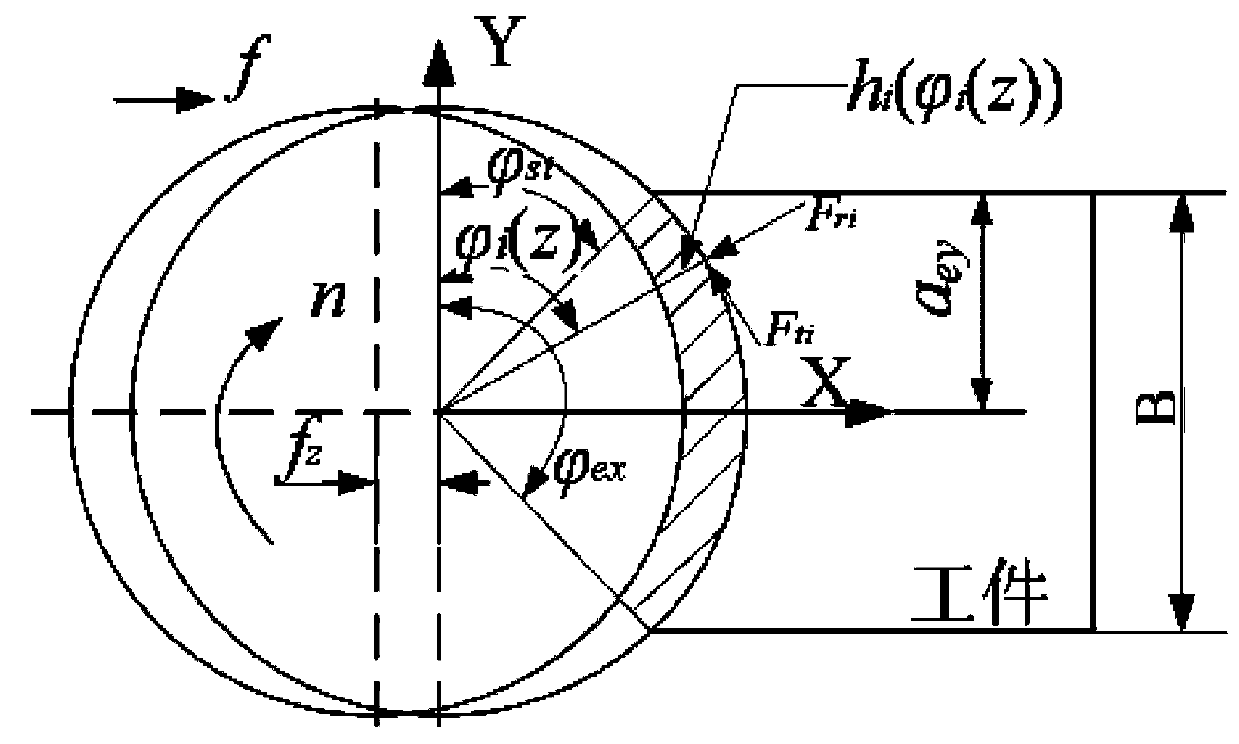 Construction method of aluminium alloy material end milling-cutting force and cutting processing deformation model