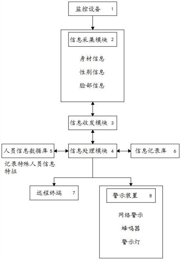 Monitoring method based on information development technology