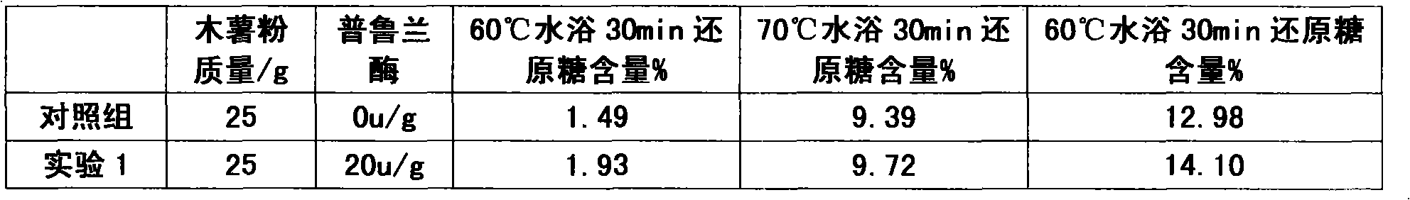 Method for degrading cassava starch by pullulanase synergistic dual enzymatic method