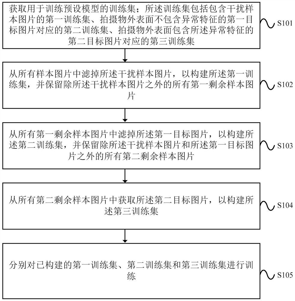 A training method and device for training set