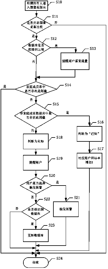 Intelligent security and protection method and system based on mobile terminal