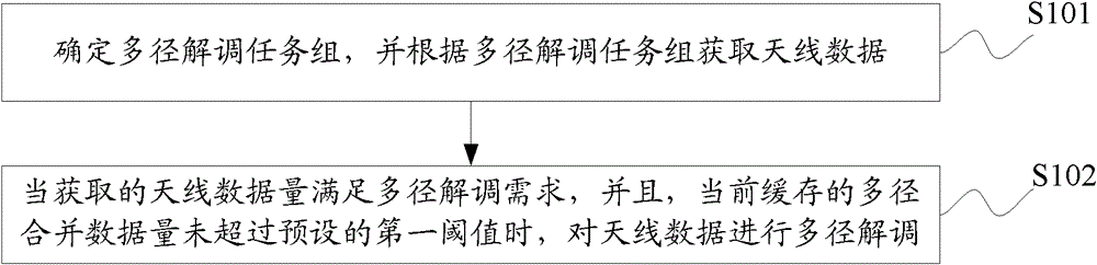 Method and device for processing data