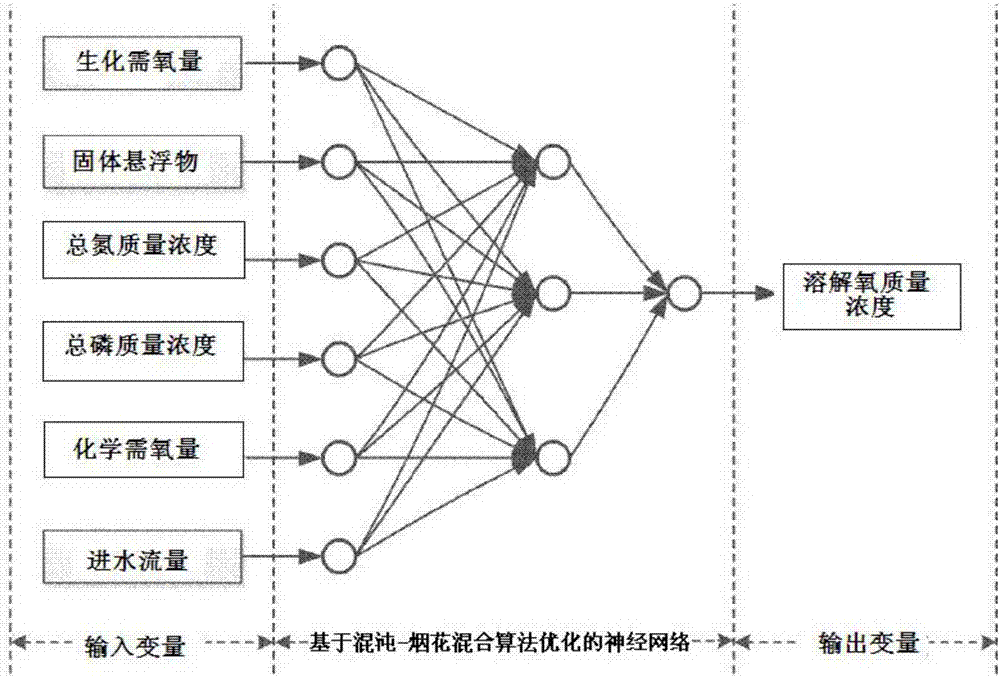 Wastewater treatment process soft-sensing modeling method based on chaos-fireworks hybrid algorithm