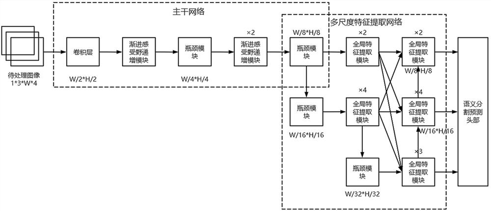 A Semantic Segmentation Method and a Road Waterlogging Detection Method and Device Applying It