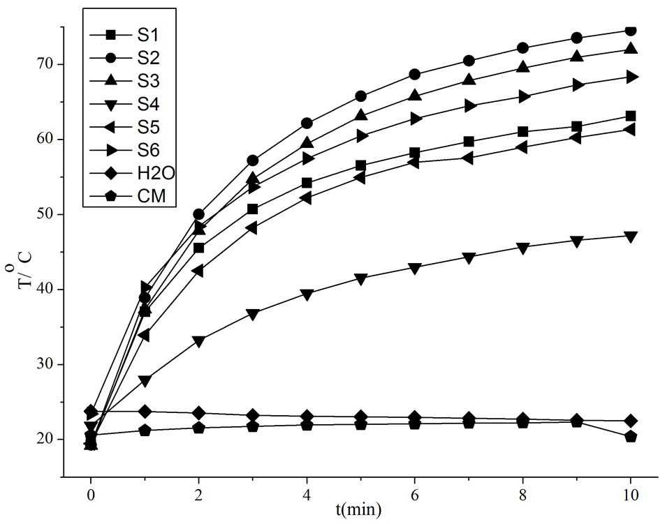 Preparation and Application of Humic Acid with Photothermal Effect