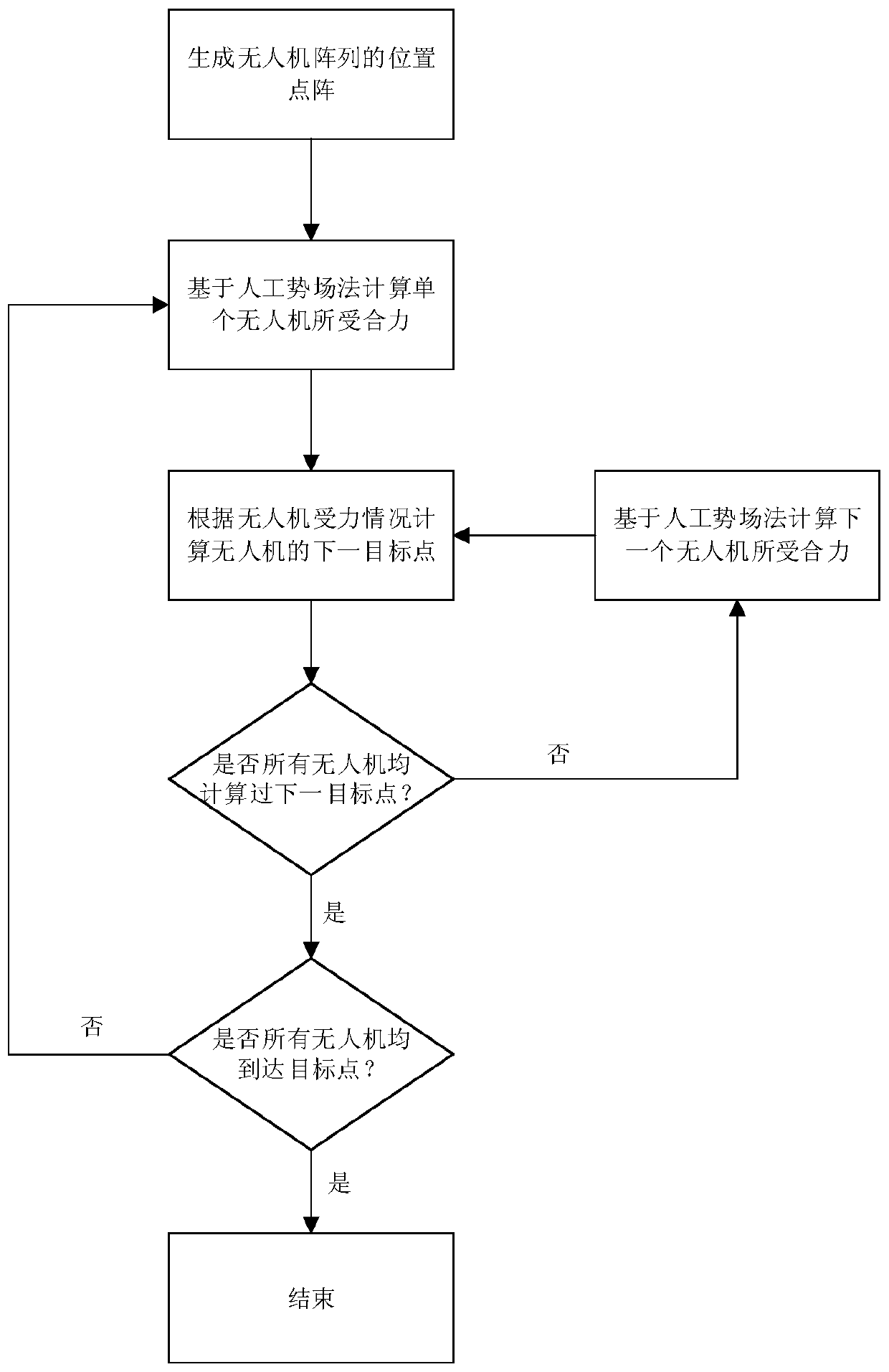 Unmanned aerial vehicle cluster path planning processing method based on artificial potential field and unmanned aerial vehicle