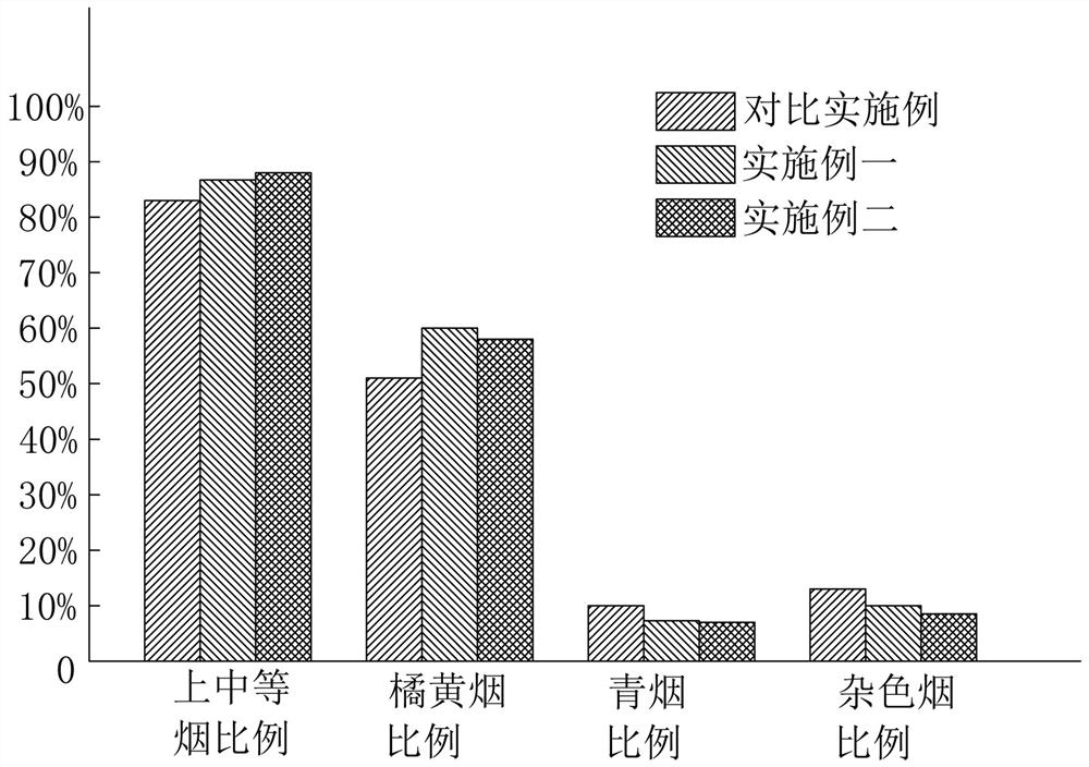 Periodic variable-temperature baking method for promoting tobacco leaf yellowing in yellowing period