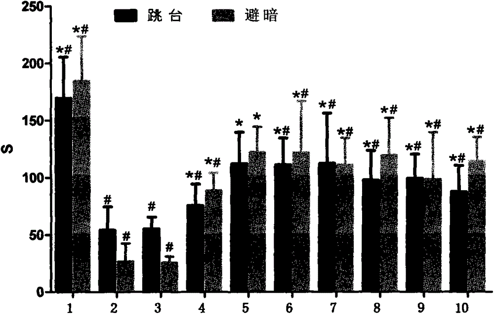 Pharmaceutical composition for treating vascular dementia and its application