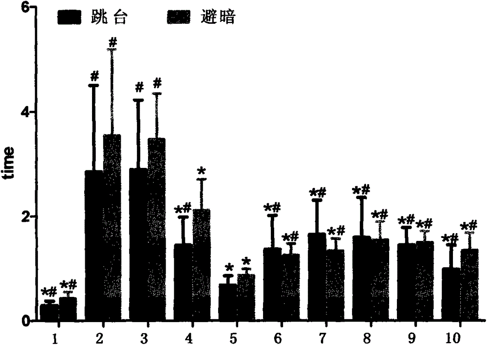 Pharmaceutical composition for treating vascular dementia and its application