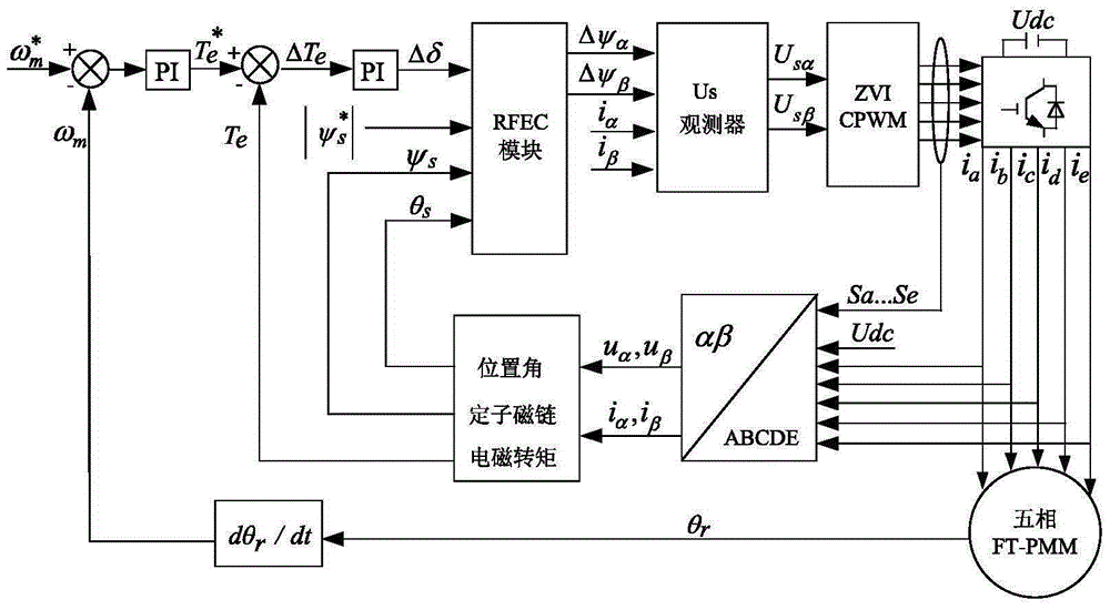 Five-phase permanent magnet fault-tolerant motor direct torque control method based on novel pulse width modulation